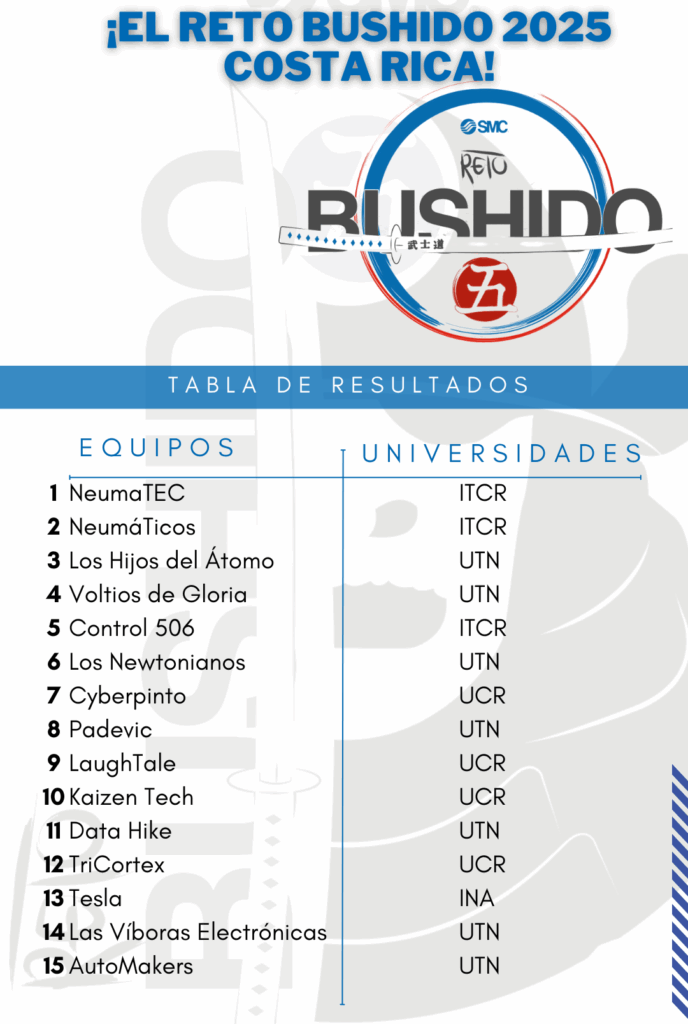 Lista Finalistas de Reto Bushido 2025